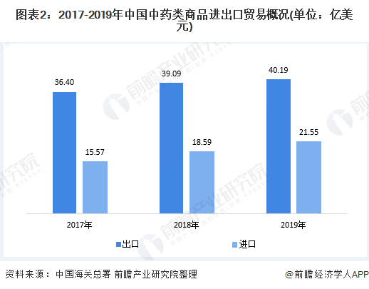 图表2:2017-2019年中国中药类商品进出口贸易概况(单位:亿美元)