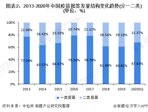 图表2:2013-2020年中国疫苗批签发量结构变化趋势(分一二类)(单位:%)
