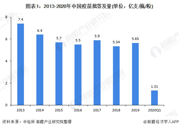 图表1:2013-2020年中国疫苗批签发量(单位:亿支/瓶/粒)