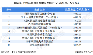 图表3:2019年中国疫苗批签发量前十产品(单位:万支/瓶)