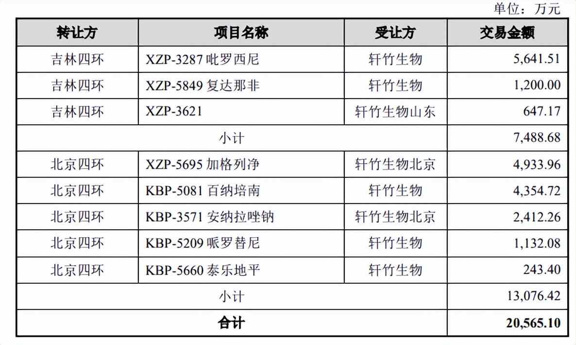 轩竹生物亏损超八亿仍大额流血，关联技术转让频繁仍香饽饽？