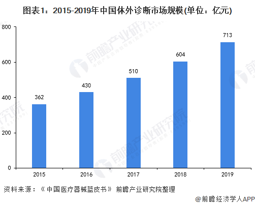 图表1:2015-2019年中国体外诊断市场规模(单位:亿元)
