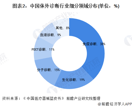 图表2:中国体外诊断行业细分领域分布(单位:%)