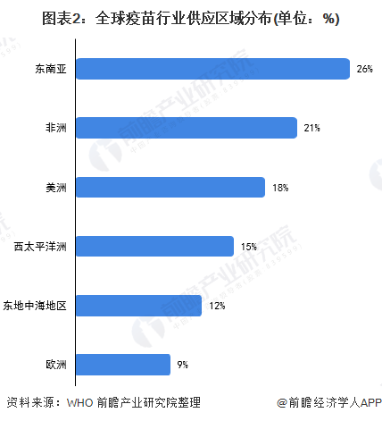 图表2：全球疫苗行业供应区域分布(单位：%)