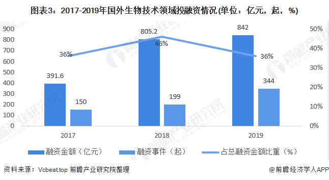 图表3:2017-2019年国外生物技术领域投融资情况(单位:亿元,起,%)