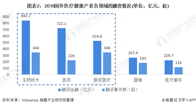 图表2:2019国外医疗健康产业各领域投融资情况(单位:亿元,起)