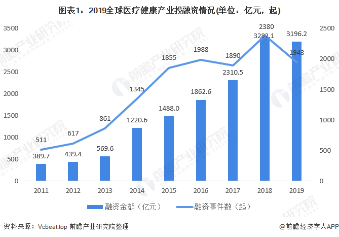 图表1:2019全球医疗健康产业投融资情况(单位:亿元,起)