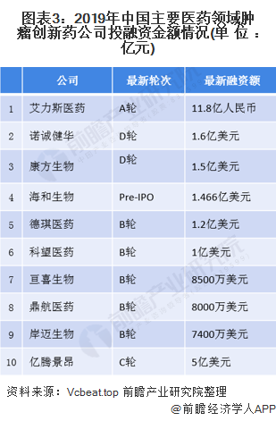 图表3：2019年中国主要医药领域肿瘤创新药公司投融资金额情况(单位：亿元)