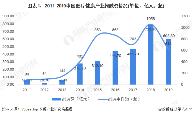 图表1：2011-2019中国医疗健康产业投融资情况(单位：亿元，起)