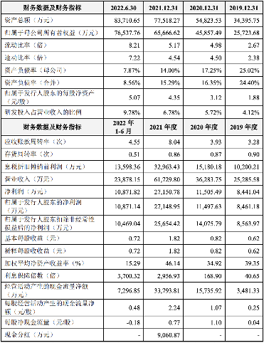 垠艺生物冲刺创业板上市:上半年毛利率下滑,董何彦为实控人 垠艺生物冲刺创业板上市:上半年毛利率下滑,董何彦为实控人