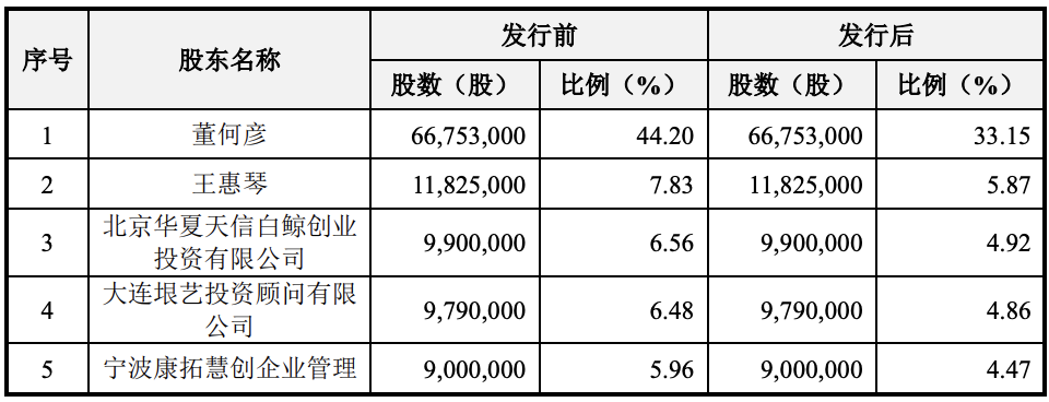 垠艺生物冲刺创业板上市:上半年毛利率下滑,董何彦为实控人 垠艺生物冲刺创业板上市:上半年毛利率下滑,董何彦为实控人