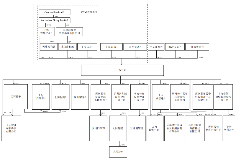 美中嘉和再次冲刺港交所上市：旗下医疗机构减少，背负巨额借款