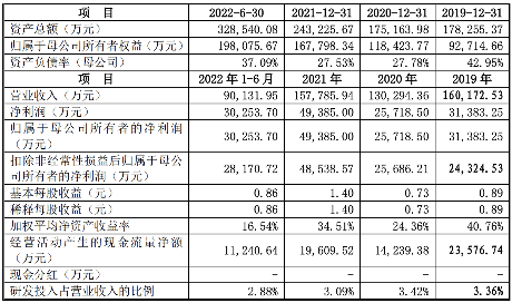 宏源药业在创业板注册生效：前三季度收入13亿元，尹国平为董事长