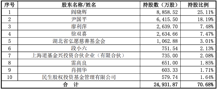 宏源药业在创业板注册生效：前三季度收入13亿元，尹国平为董事长
