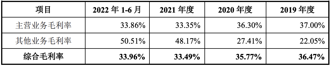 齐晖医药冲刺上市:毛利率持续下滑,刘祥宜和朱建民夫妇为实控人 齐晖医药冲刺上市:毛利率持续下滑,刘祥宜和朱建民夫妇为实控人