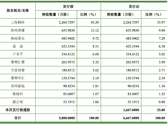 雅睿生物在创业板IPO终止：安信证券为保荐人，曾计划募资7.5亿元