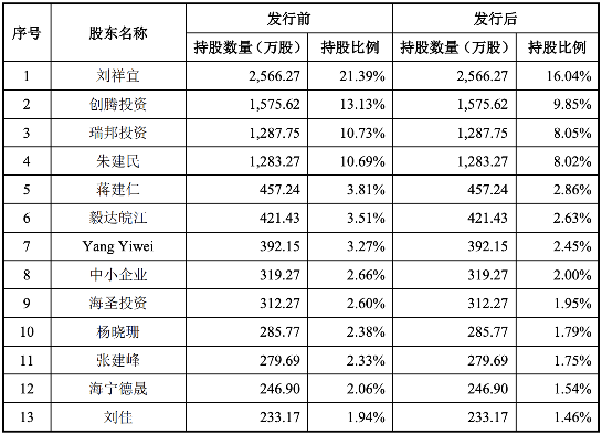 齐晖医药冲刺上市:毛利率持续下滑,刘祥宜和朱建民夫妇为实控人 齐晖医药冲刺上市:毛利率持续下滑,刘祥宜和朱建民夫妇为实控人