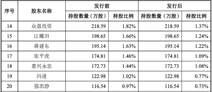 齐晖医药冲刺上市:毛利率持续下滑,刘祥宜和朱建民夫妇为实控人 齐晖医药冲刺上市:毛利率持续下滑,刘祥宜和朱建民夫妇为实控人