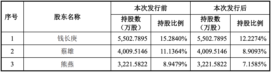 必贝特科创板IPO过会：预计2025年前实现商业化，钱长庚为实控人