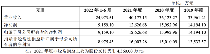 小方制药冲刺A股上市:毛利率走低,方之光、鲁爱萍夫妇为实控人 小方制药冲刺A股上市:毛利率走低,方之光、鲁爱萍夫妇为实控人