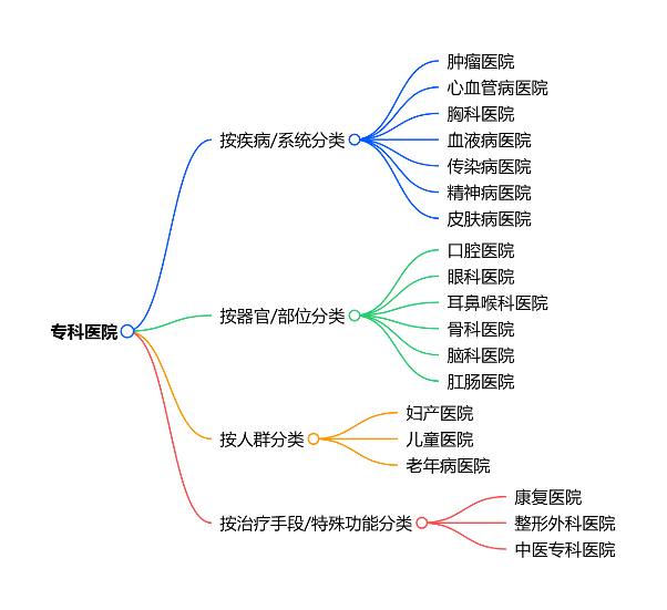 鎬濈淮瀵煎浘-涓撶鍖婚櫌.png