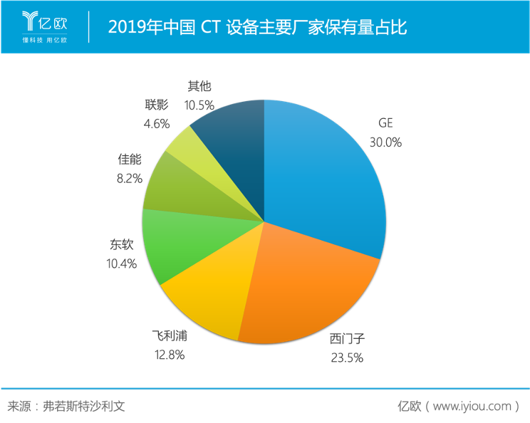 2019年中国CT设备主要厂家保有量占比 2019年中国CT设备主要厂家保有量占比