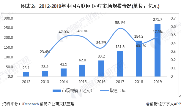 图表2:2012-2019年中国互联网+医疗市场规模情况(单位:亿元)
