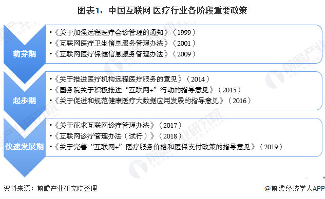 图表1:中国互联网+医疗行业各阶段重要政策