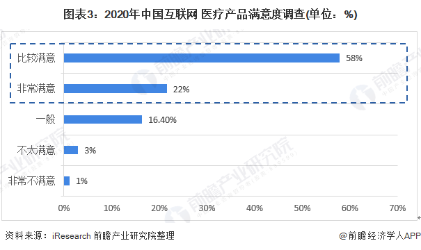 图表3:2020年中国互联网+医疗产品满意度调查(单位:%)