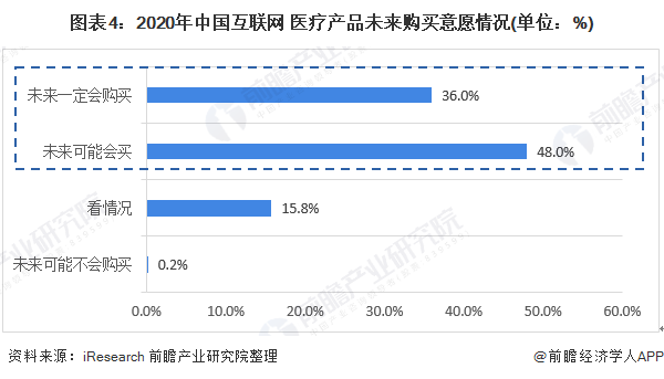 图表4:2020年中国互联网+医疗产品未来购买意愿情况(单位:%)