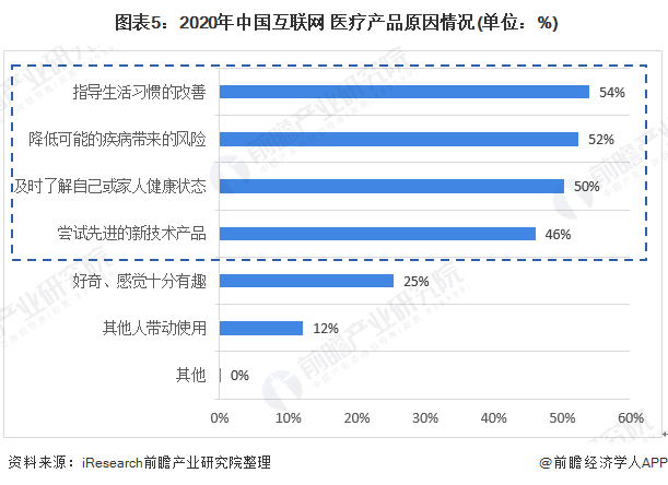 图表5:2020年中国互联网+医疗产品原因情况(单位:%)
