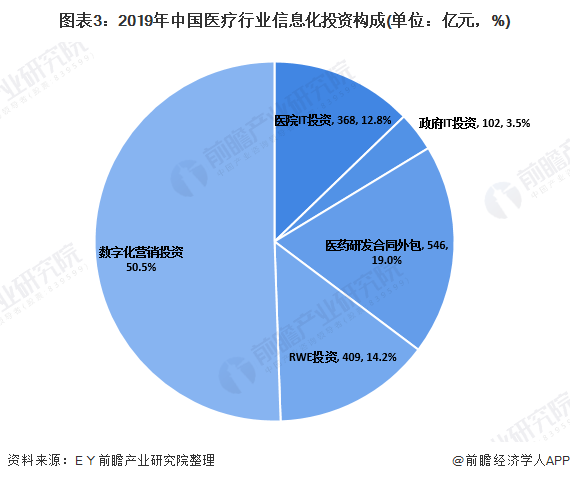 图表3:2019年中国医疗行业信息化投资构成(单位:亿元,%)