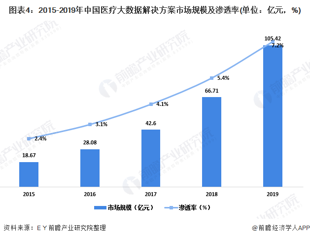 图表4:2015-2019年中国医疗大数据解决方案市场规模及渗透率(单位:亿元,%)
