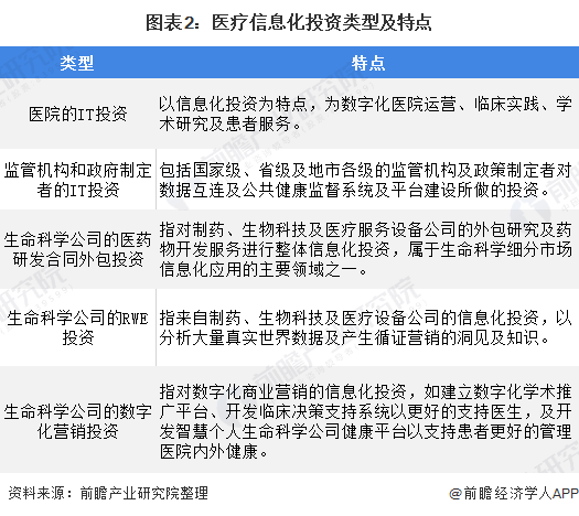 图表2:医疗信息化投资类型及特点