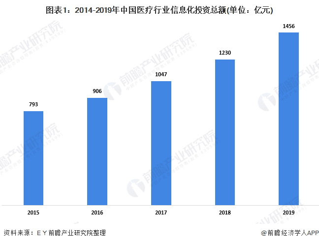 图表1:2014-2019年中国医疗行业信息化投资总额(单位:亿元)