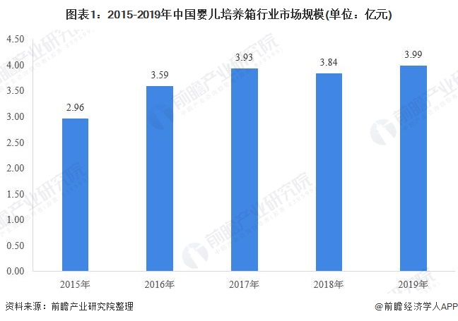 图表1:2015-2019年中国婴儿培养箱行业市场规模(单位:亿元)
