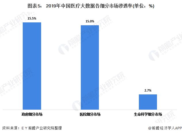 图表5: 2019年中国医疗大数据各细分市场渗透率(单位:%)