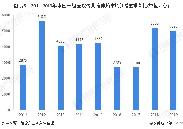 图表5:2011-2019年中国三级医院婴儿培养箱市场新增需求变化(单位:台)