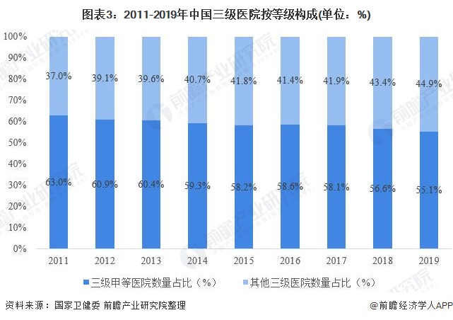 图表3:2011-2019年中国三级医院按等级构成(单位:%)