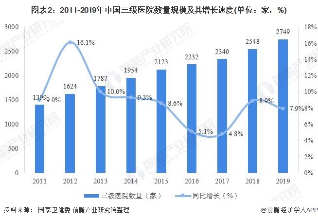 图表2:2011-2019年中国三级医院数量规模及其增长速度(单位:家,%)