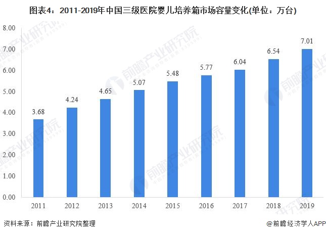 图表4:2011-2019年中国三级医院婴儿培养箱市场容量变化(单位:万台)
