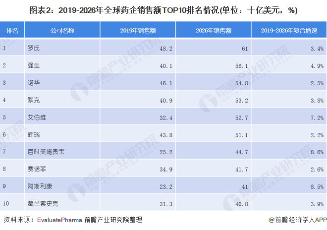 图表2:2019-2026年全球药企销售额TOP10排名情况(单位:十亿美元,%)
