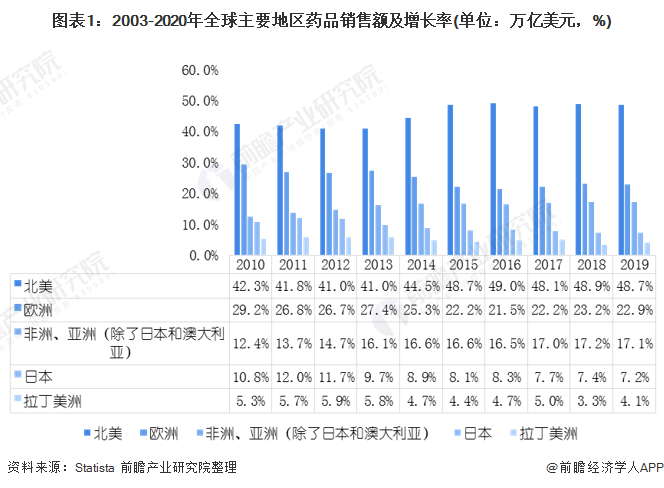 图表1:2003-2020年全球主要地区药品销售额及增长率(单位:万亿美元,%)