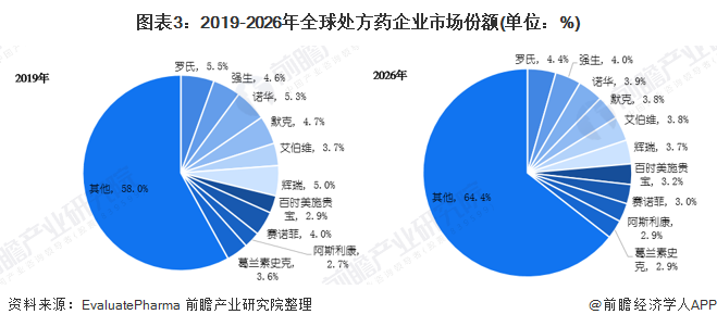 图表3:2019-2026年全球处方药企业市场份额(单位:%)