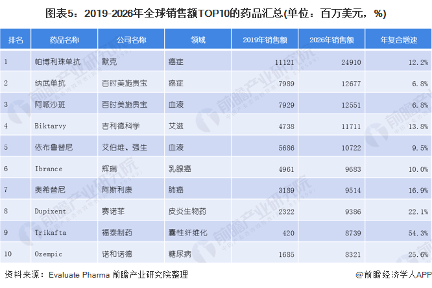 图表5:2019-2026年全球销售额TOP10的药品汇总(单位:百万美元,%)