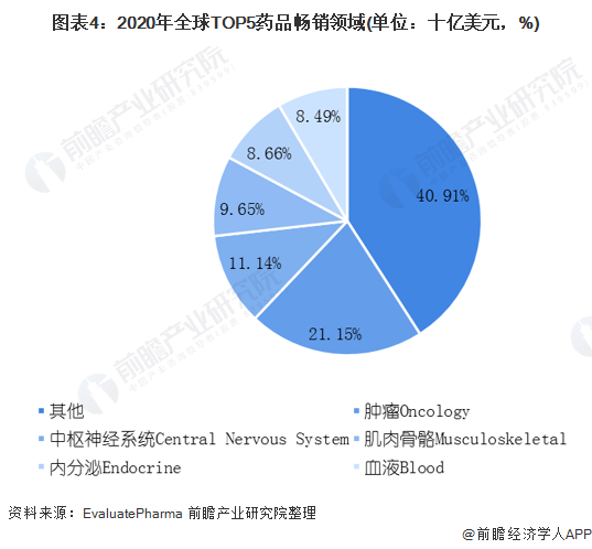 图表4:2020年全球TOP5药品畅销领域(单位:十亿美元,%)
