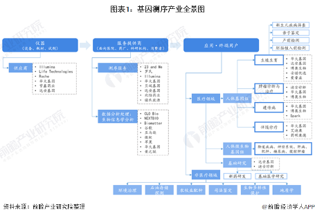 图表1:基因测序产业全景图