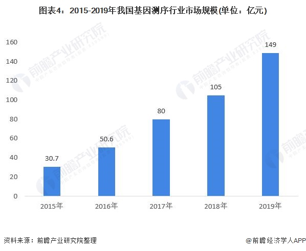 图表4:2015-2019年我国基因测序行业市场规模(单位:亿元)