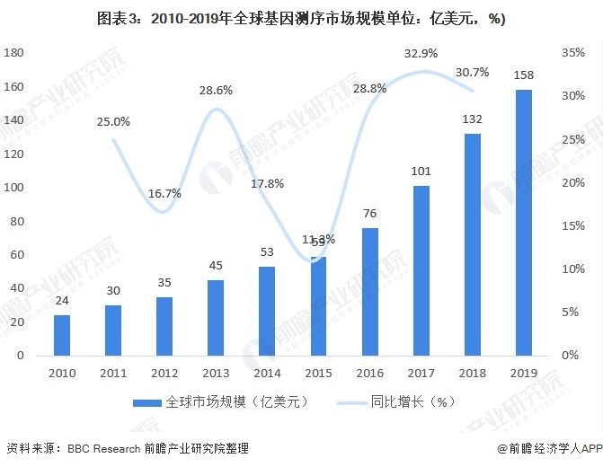 图表3:2010-2019年全球基因测序市场规模单位:亿美元,%)