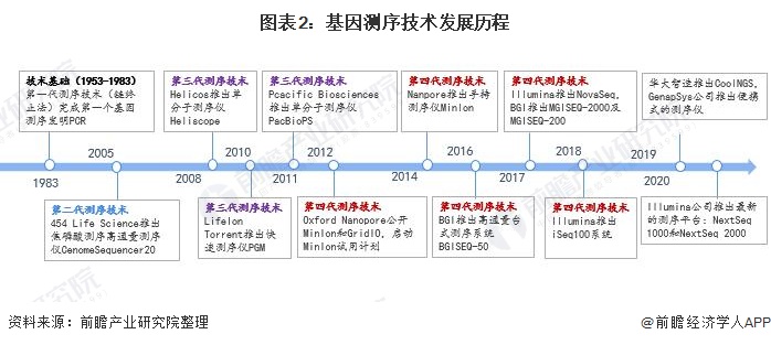 图表2:基因测序技术发展历程